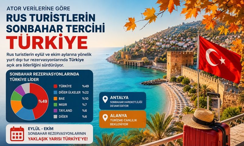 Yurt dışına çıkan Rus turistlerin yarısı Türkiye'yi seçti