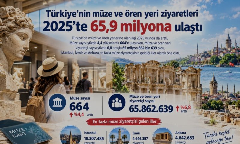Türkiye’nin müze ve ören yeri ziyaretleri 2025’te 65,9 milyona ulaştı