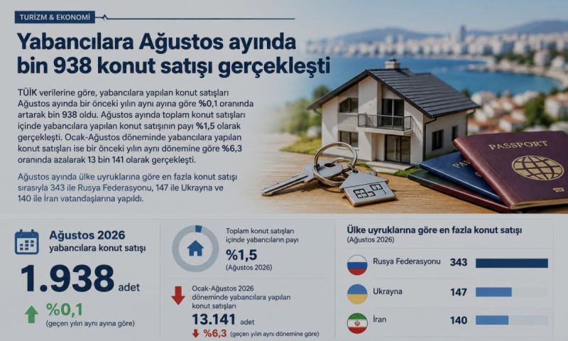 Yabancılara Ağustos ayında bin 938 konut satıldı