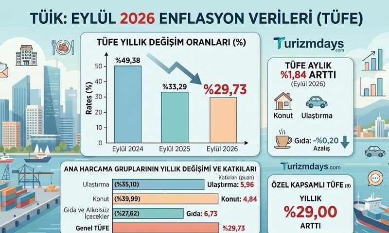 Yıllık enflasyon %29,73’e geriledi, konaklamada artış sürüyor