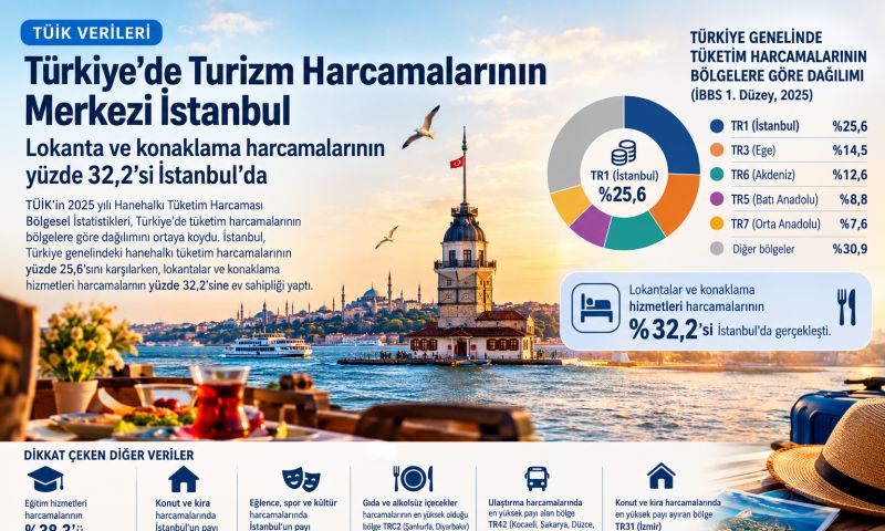 Lokanta ve konaklama harcamalarının yüzde 32,2’si İstanbul’da