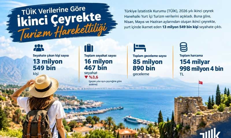 3 ayda yurt içinde 13 milyon 549 bin kişi seyahate çıktı, 154 milyar 998 milyon 4 bin TL harcadı