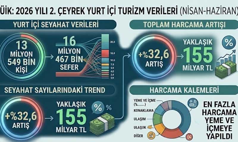 Yerli turistler en çok yeme içmeye harcadı