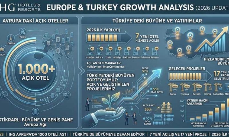 Türkiye’deki büyümesini de hızlandırdı