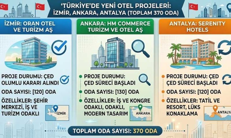 İzmir, Ankara ve Antalya'ya 3 yeni otel projesi planlanıyor