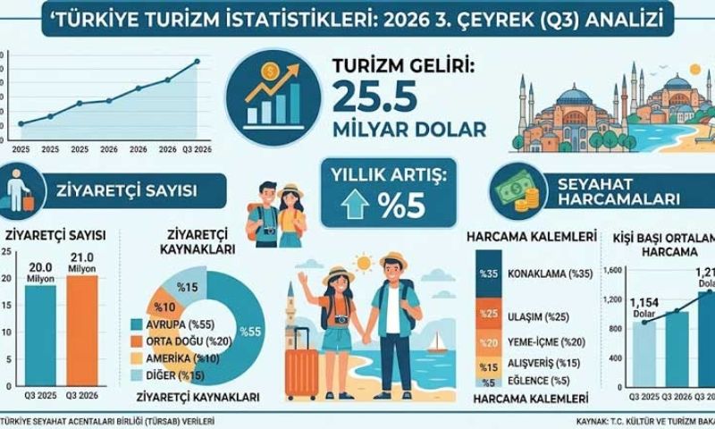 Turizmde Rekor Dönem 